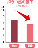 グラフ 抑うつ感の低下